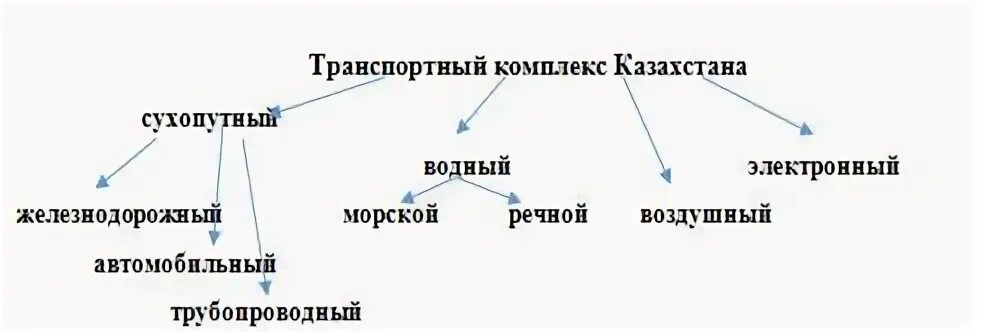 Транспортная инфраструктура 9 класс география