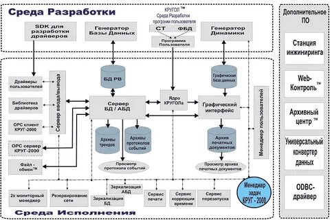 Разработка архитектуры программной системы