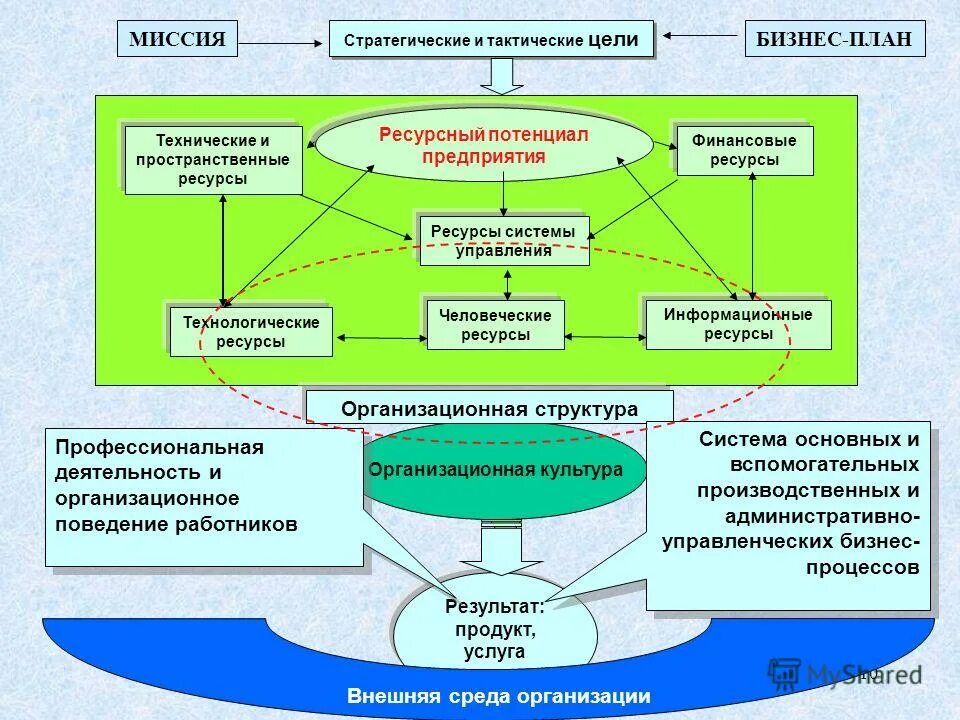 Стратегические и тактические цели управления финансами организаций. Стратегические и тактические цели организации. Информационные финансовые и человеческие ресурсы. Состав и структура ресурсов организации. Информационные ресурсы в управлении.