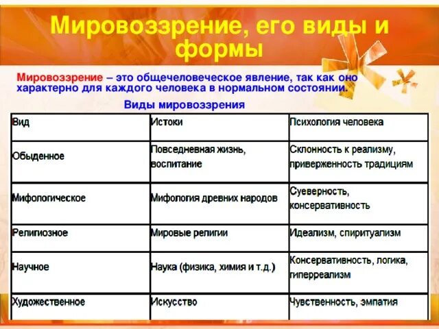 Типах формах мировоззрения