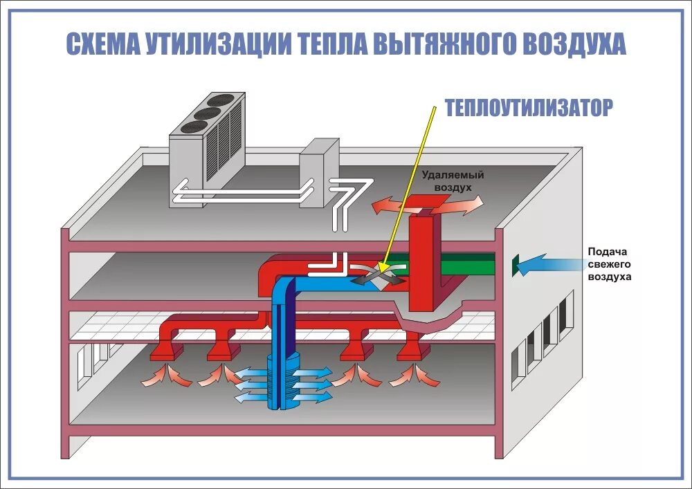 Воздух воздух использует тепло воздуха. Приточно-вытяжная вентиляция с рекуперацией. Утилизация теплоты вытяжного воздуха. Тепловой рекуператор для вентиляции. Утилизатор тепла.