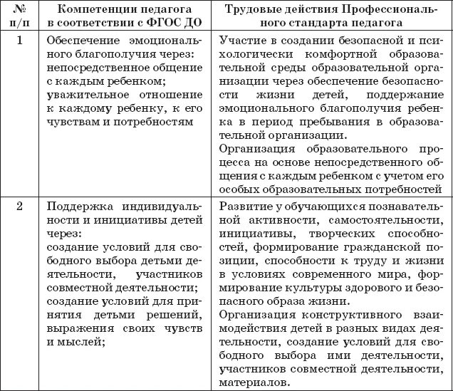 Общие компетенции фгос. Таблица профессиональные функции воспитателя. Компетенции воспитателя по ФГОС дошкольного образования таблица. Основные умения педагога дошкольного образования таблица. Компетенции воспитателя таблица.