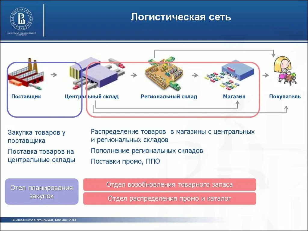 Сети логистики. Логистическая сеть компании пример. Примеры логистических цепей поставок. Схема логистической сети. Схема цепи поставок.