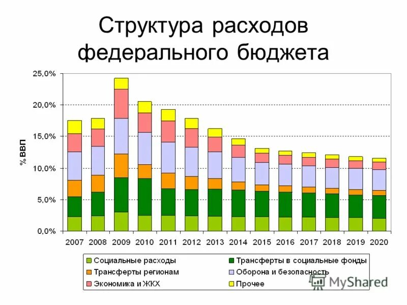 Расходы сша