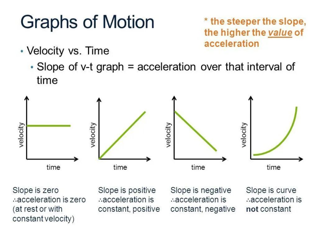 Other charge. Position time graph. Velocity graph. Velocity time graph. Velocity on graph.