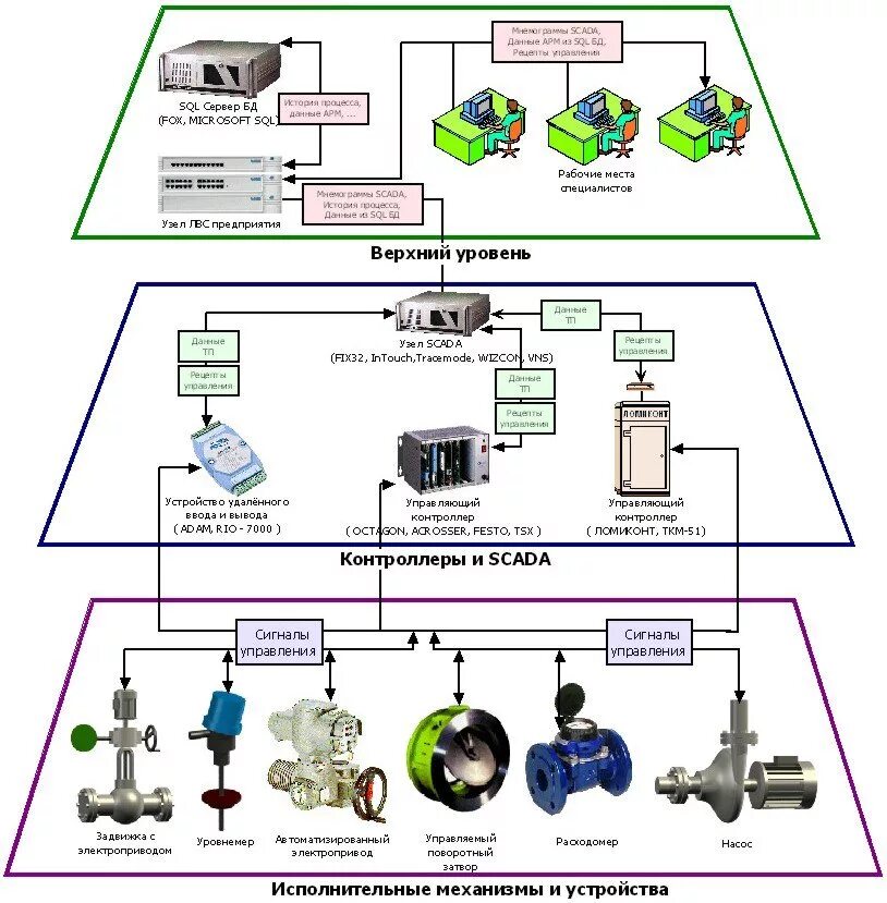 Средство автоматизации примеры. АСУ ТП схема автоматизации. АСУ ТП простая схема. Схема АСУ ТП В производстве. Структурная схема АСУ ТП предприятия.