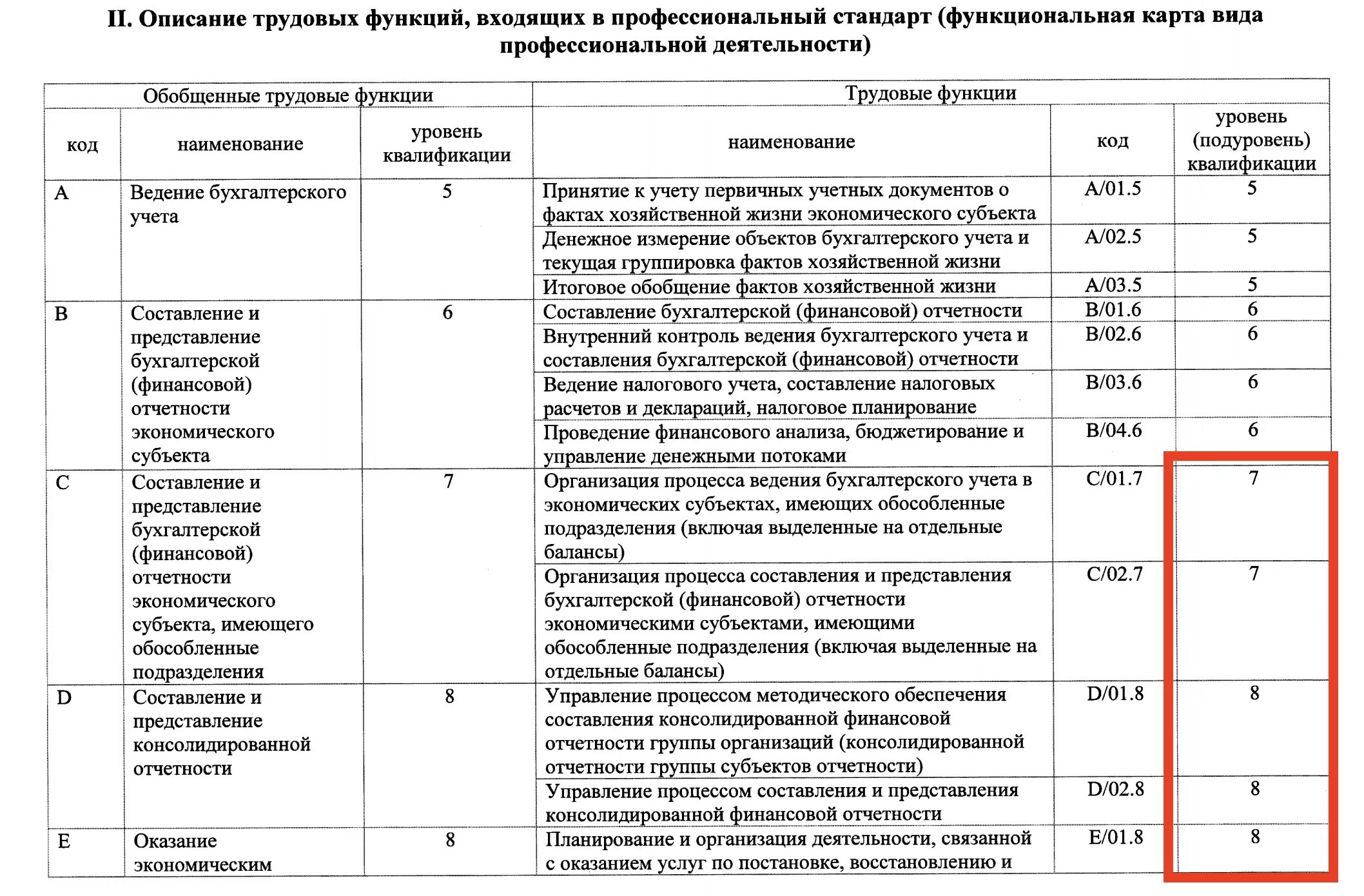 Код заместителя главного бухгалтера. Трудовая функция главного бухгалтера. Уровни квалификации в профессиональных стандартах бухгалтера. Квалификации бухгалтера по профстандартам. Профессиональный стандарт.