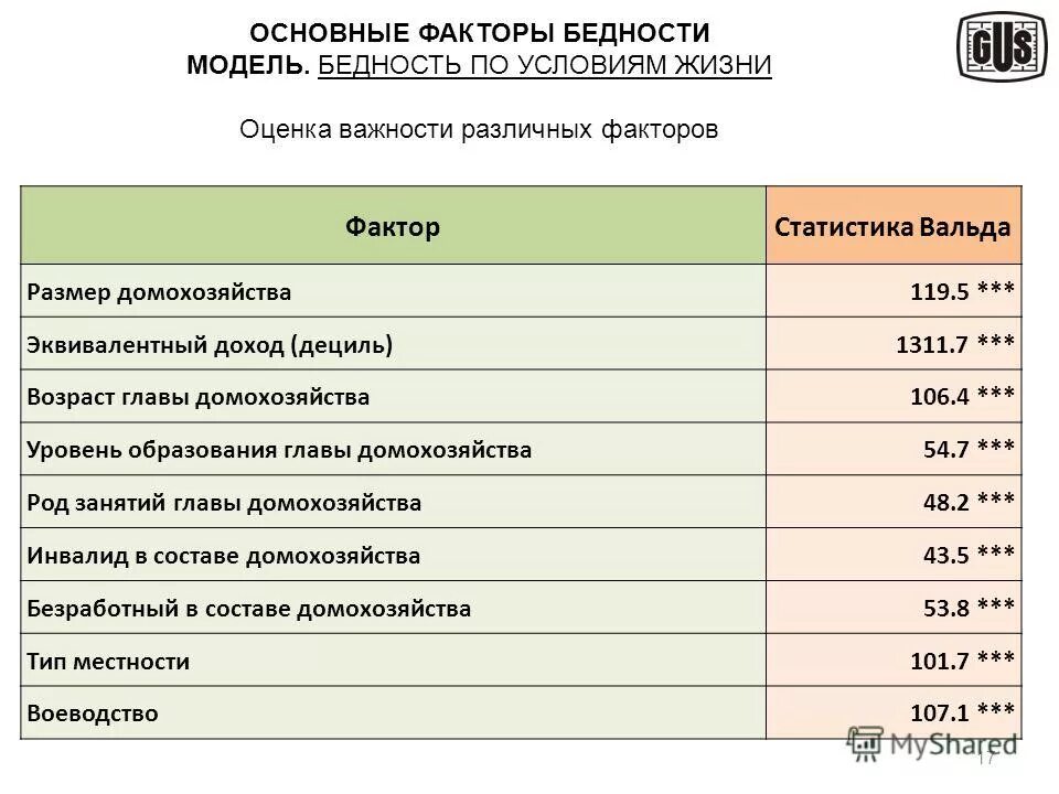 Оценка значимости фактора. Факторы бедности.