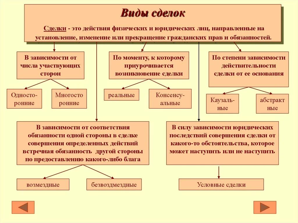 Перечислите формы сделок. Виды сделок в гражданском праве. Виды сделок и их характеристика. Понятие и виды сделок в гражданском праве. Классификация сделок в гражданском праве таблица.