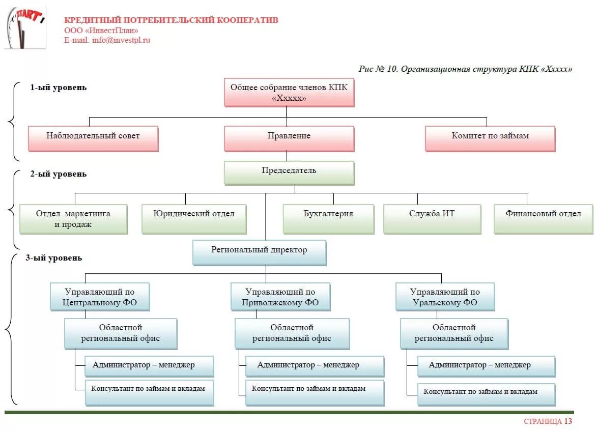 Структура КПК Китая. Структура кредитно потребительского кооператива. Организационная структура управления потребительского кооператива. Схема сельскохозяйственного кооператива. Отдел кооперации