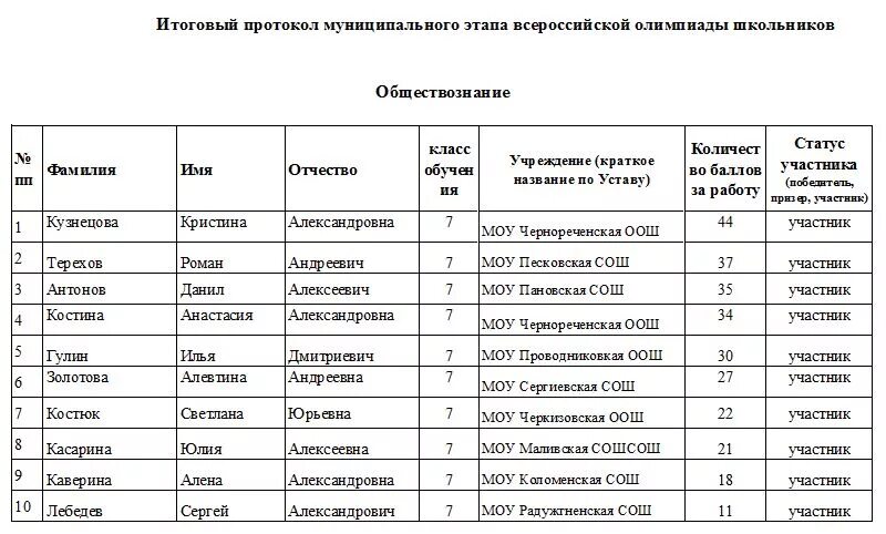 Результаты муниципального результата по математике. Задания муниципального этапа Всероссийской олимпиады школьников. Муниципальный этап олимпиады по обществознанию. Этапы олимпиад по обществознанию. Районные олимпиады по обществознанию.