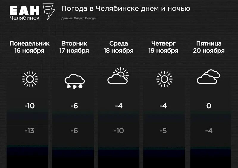 Прогноз погоды на неделю. Сколько градусов в Челябинске на 10 дней.