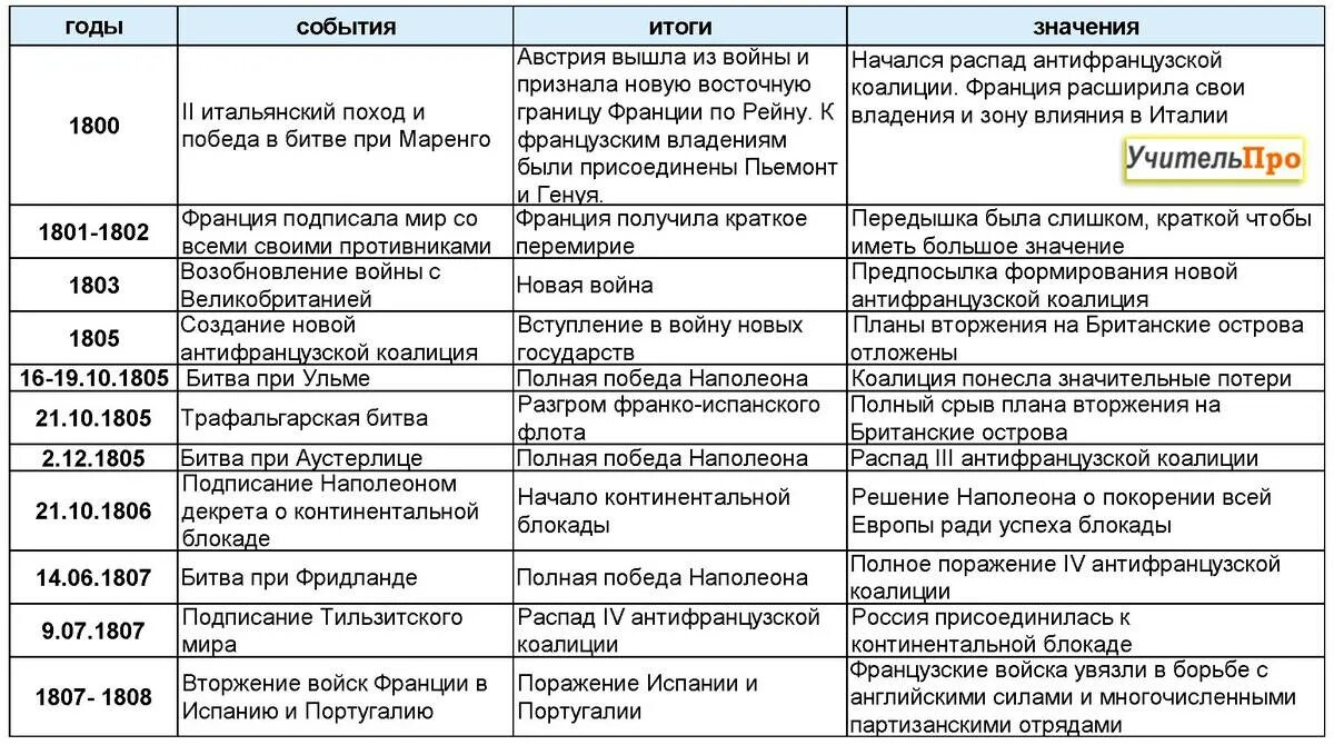 Таблица даты и события внешней политики. Таблица по истории завоевательные походы Наполеона. Таблица наполеоновские войны 9 класс Дата событие итог. Завоевательные походы Наполеона таблица. Завоевательные войны Наполеона Бонапарта таблица.