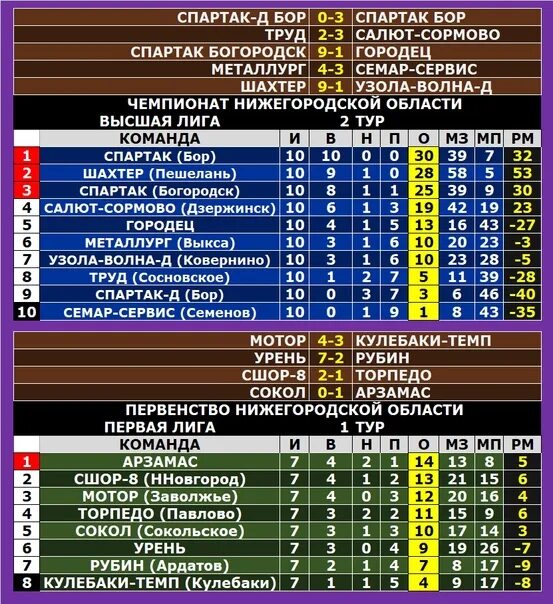 Турнирная таблица. Футбол турнирная таблица чемпионата. Футбол Чемпионат России турнирная таблица. Лига наций 2022 турнирная таблица.