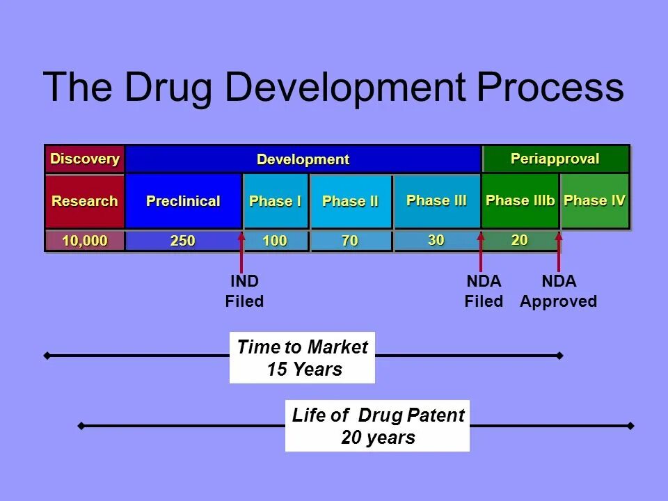 Rpo collection. Drug Development. Drug Development process. Drug Discovery process. Stages of drug Development.