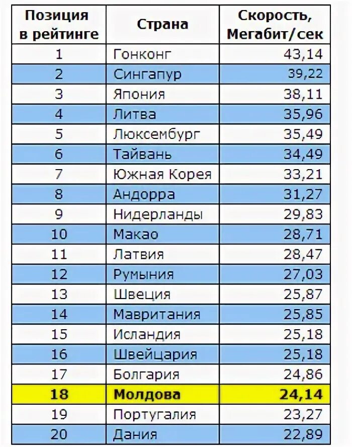 Интернет в молдове