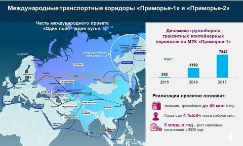 Международные коридоры