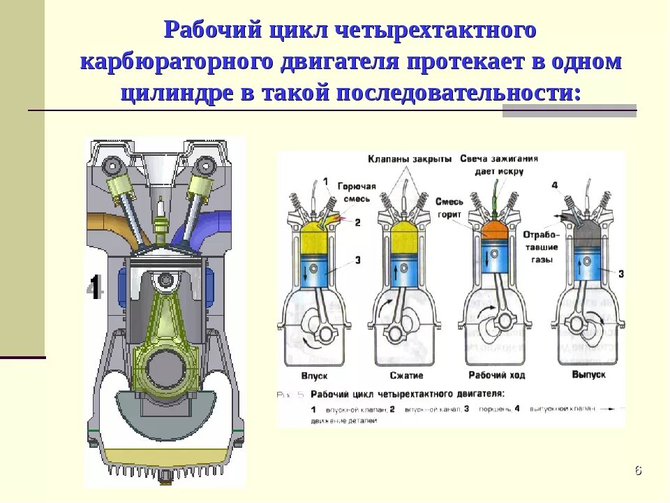 Четырехтактный карбюратор. Схема работы 4 тактного дизельного двигателя. Схема работы четырехтактного двигателя внутреннего сгорания. Схема четырехтактного карбюраторного двигателя. Карбюраторный двигатель внутреннего сгорания цикл двигателя.