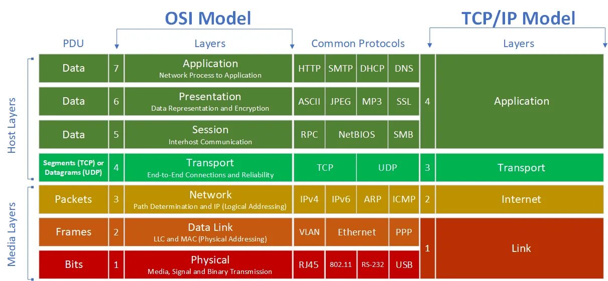 Http levels com. 1 Уровень модели osi. Модель osi и стек TCP/IP. Протоколы сетевого уровня стека TCP/IP. Уровни модели osi.