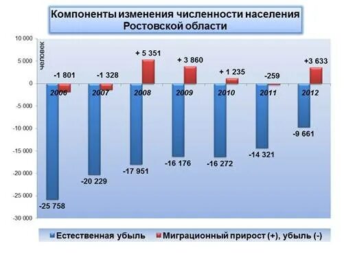 Численность населения ростовская обл. Народы населяющие ростовскую область. Численность населения ростовская обл. Численность населения ростовская обл. Численность населения ростовская обл.