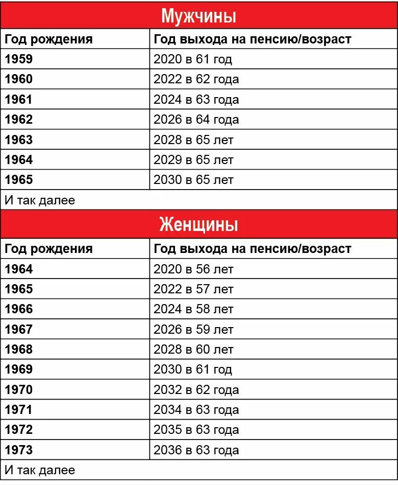 1983 год когда на пенсию женщине. Выход на пенсию по новому закону таблица по годам. Пенсионная реформа таблица выхода на пенсию по годам рождения. Возраст выхода на пенсию для женщин. Таблица по выходу на пенсию по годам женщина по новому закону.