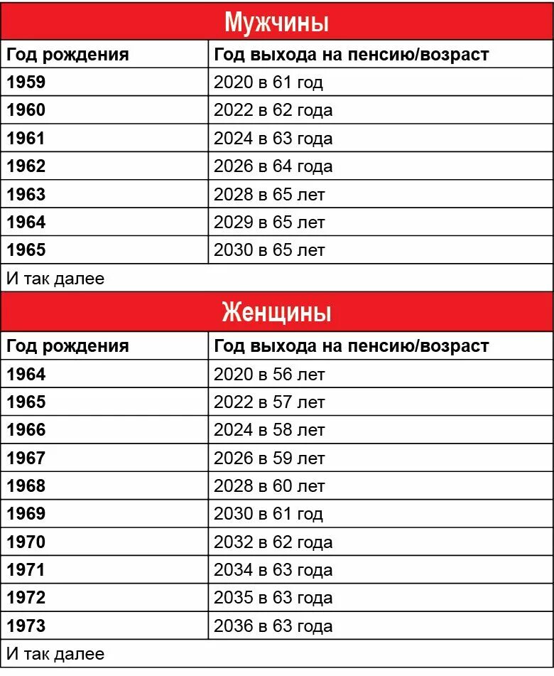 1973 Год пенсия женщины. Год рождения когда пенсия. Мужчина 1973 года рождения выход на пенсию. Таблица года на пенсию женщины 1973 года рождения. 1970 год когда пойдет на пенсию