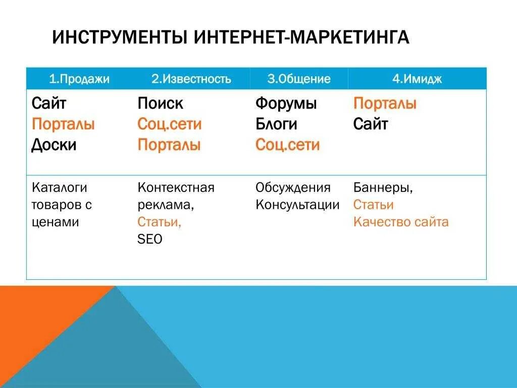 Интернет маркетинг темы. Инструменты интернет маркетинга. Инструменты интернет маркетолога. Темы по интернет-маркетингу.