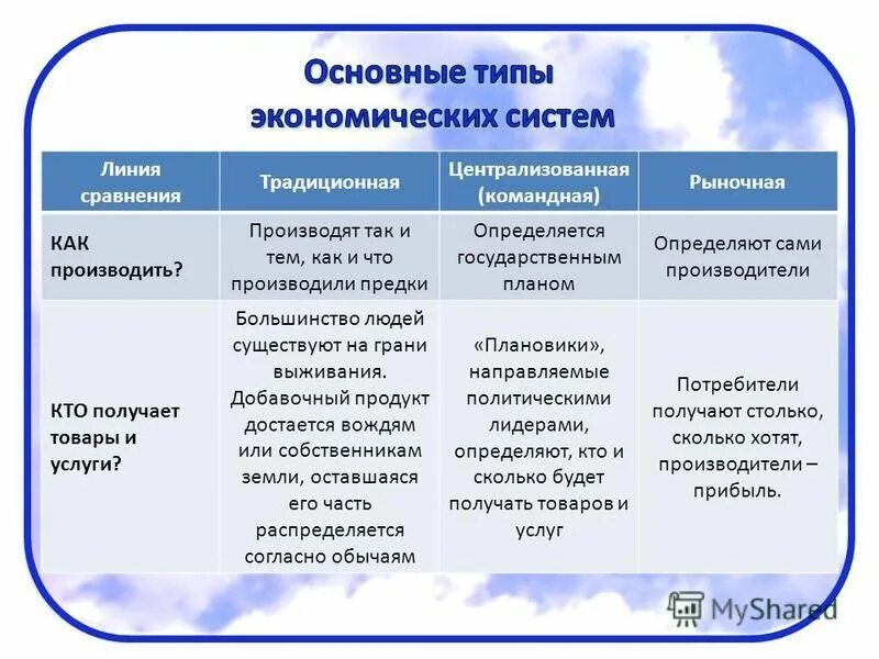 Форма собственности традиционная командная рыночная