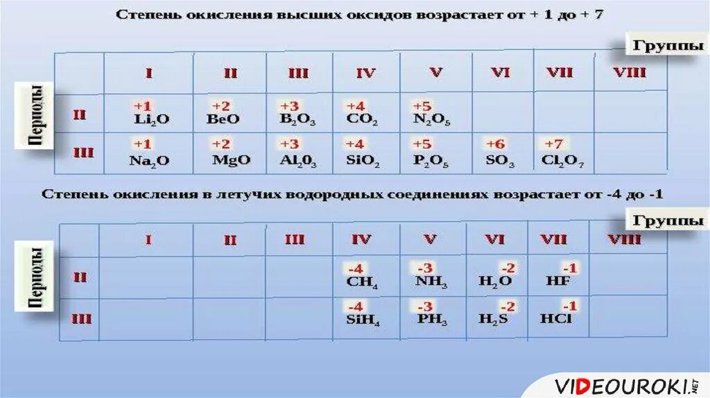 Металлы степень окисления 1 2. Таблица Менделеева степень окисления. Степени окисления элементов таблица. Степень окисления таблица 8 класс. Максимальная степень окисления по таблице Менделеева.