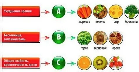 Хочется спать какие витамины