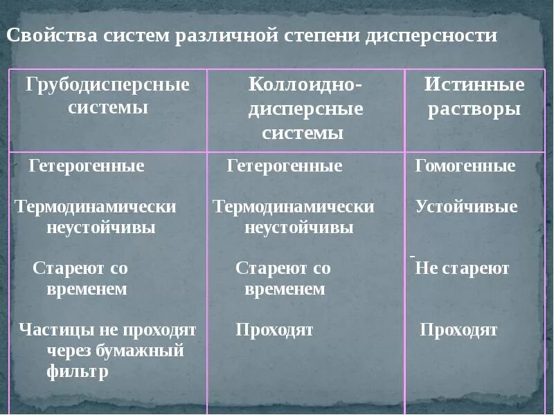 Приведите примеры укажите роль грубодисперсных систем Дисперсные системы на ЕГЭ. Конспект Химия. Подготовка к ЕГЭ, ОГЭ, ДВИ