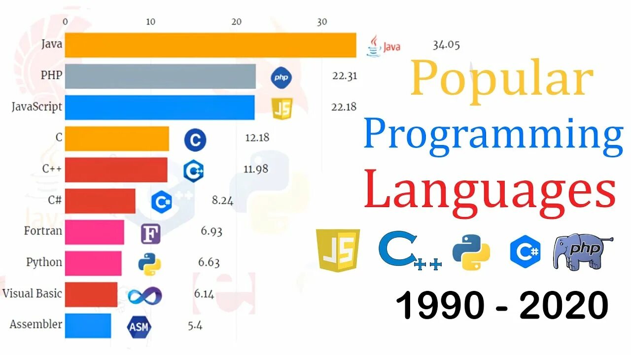 5 языков программирования. Самые популярные языки программирования. programming languages 2025. востребованные языки программирования. самые распространенные языки программирования.