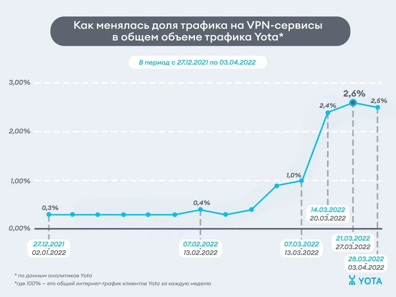 Куда ушел трафик. Как менялось количество трафика интернета. Интернет трафик Украина. Популярность впн сервисов.