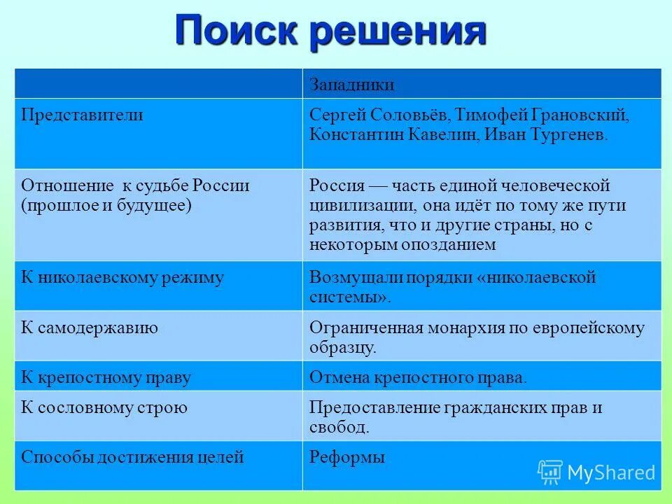 Представления о прошлом западников и славянофилов. Представители западников и славянофилов таблица. Западники и славянофилы. Представления о прошлом западников и славянофилов. Западники и славянофилы.