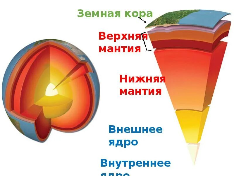 Строение земли ядро мантия.