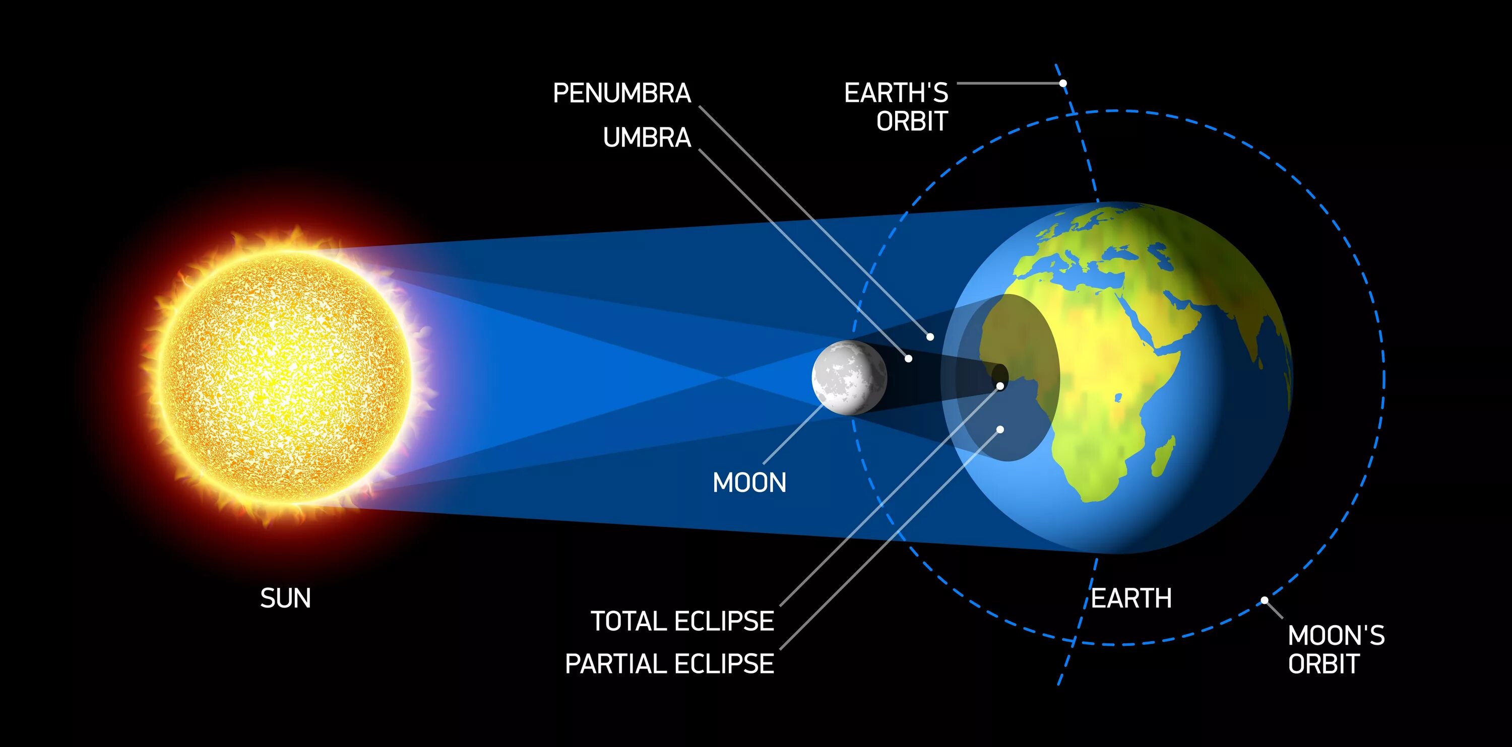 Какого цвета луна и солнце. Схема полного затмения солнца. Луна солнце земля солнечное затмение схема. Полное затмение схема. Частичное солнечное затмение схема.