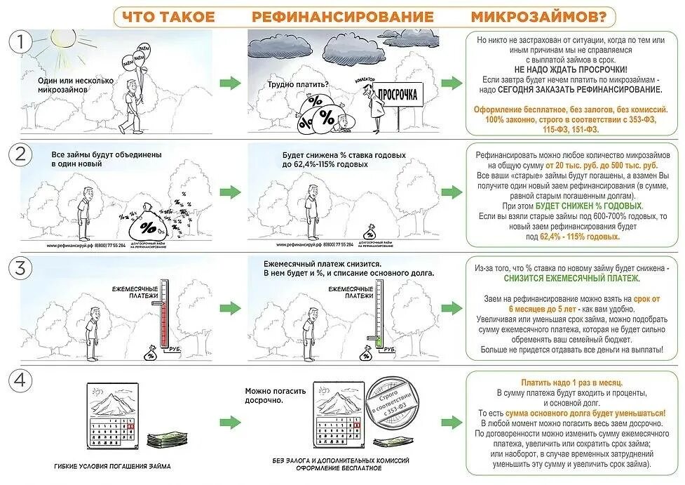 Сколько раз можно рефинансировать. Рефинансирование что это такое простыми словами. Рефинансировать микрозаймы. Рефинансирование займов микрофинансовых. Рефинансирование микрозаймов с просрочками.