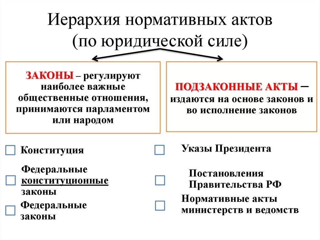 Иерархия нормативных актов по юридической силе