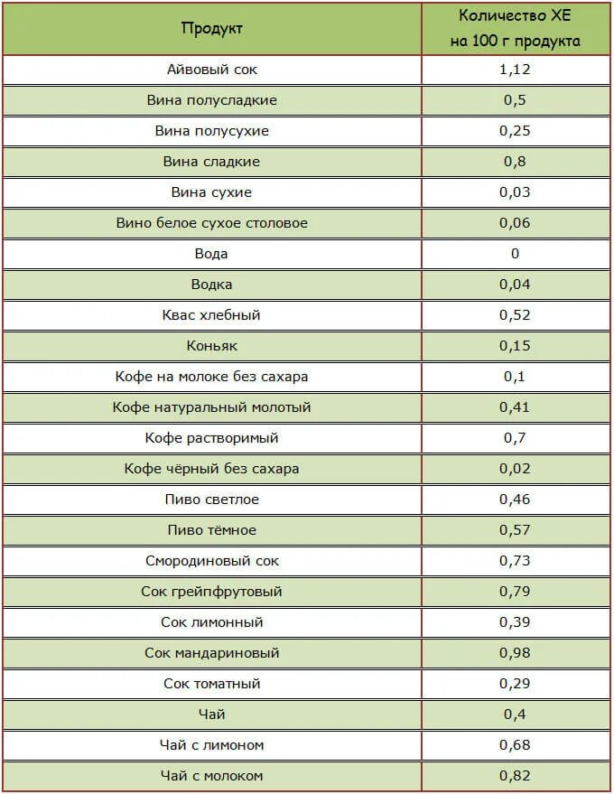 Продукты понижающие уровень сахара. Продукты снижающие сахар в крови при диабете 1 типа таблица продуктов. продукты снижающие сахар в крови при диабете 2. продукты снижающие сахар в крови при диабете 2 типа таблица продуктов. таблица хлебных единиц для диабетиков 1 типа фрукты.