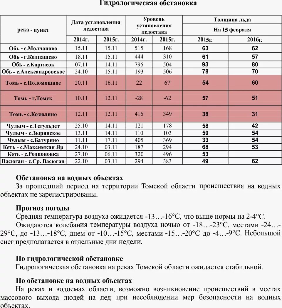 Обь вода температура. Таблица прироста льда за сутки. Таблица прироста толщины льда. Прирост льда за сутки при минус 5. Суточный прирост льда.