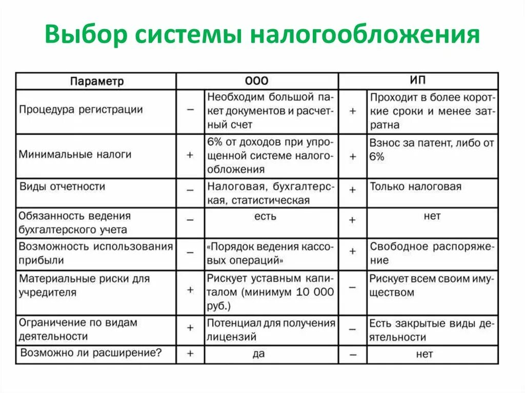 Деньги с ооо на ип. Отличия ИП от ООО таблица. Отличия между ИП И ООО. ИП И ООО преимущества и недостатки. Сравнительная таблица ИП И ООО.