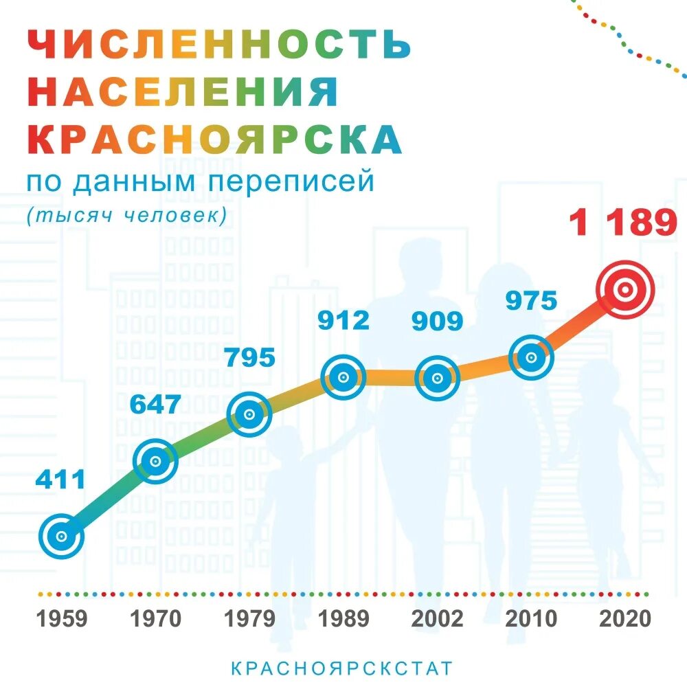 Красноярск население 2022. Население Красноярска 2022 году. Красноярск численность населения. Численность населения города Красноярск.