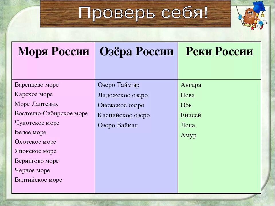 Название рек и морей и озер. Название морей и рек в России. Таблица реки озера моря. Реки и озера России таблица.