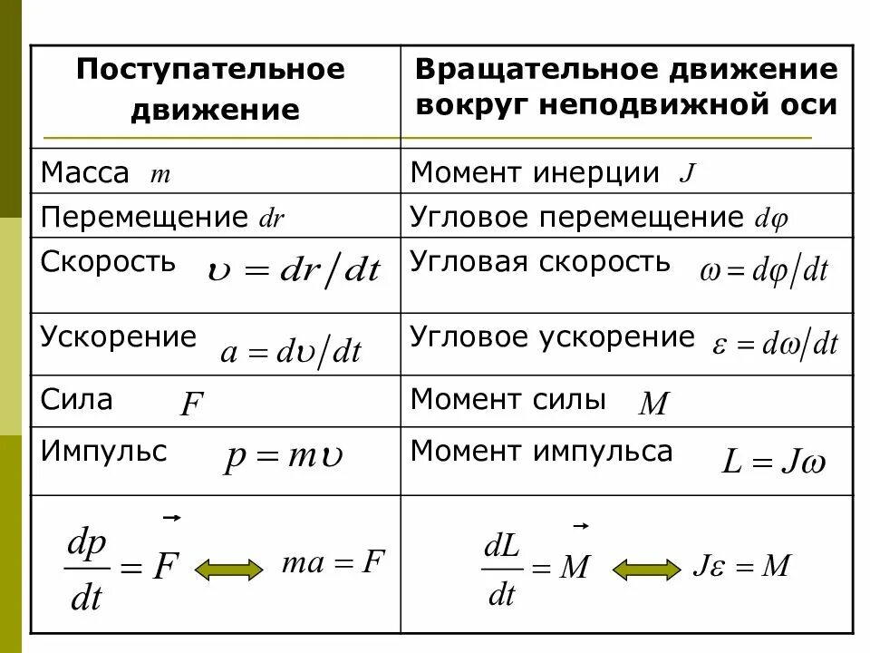 Величины поступательного движения. Момент инерции и угловое ускорение формула. Вращательное движение формулы. Формулы при вращательном движении. Скорость при вращательном движении формула.