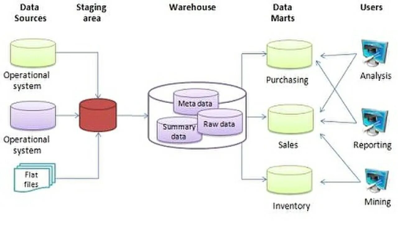 Хранилища данных data Warehouse. Витрина данных (data Warehouse. Структура data Warehouse. Архитектура витрины данных. Возможна реализация распределенной витрины данных