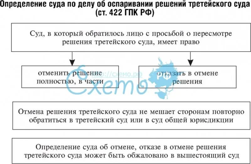 Отмена производства по делу. Оспаривание решений третейских судов. Третейский суд оспаривание решения. Оспаривание решений третейских судов в гражданском процессе. Производство по оспариванию решений третейских судов.