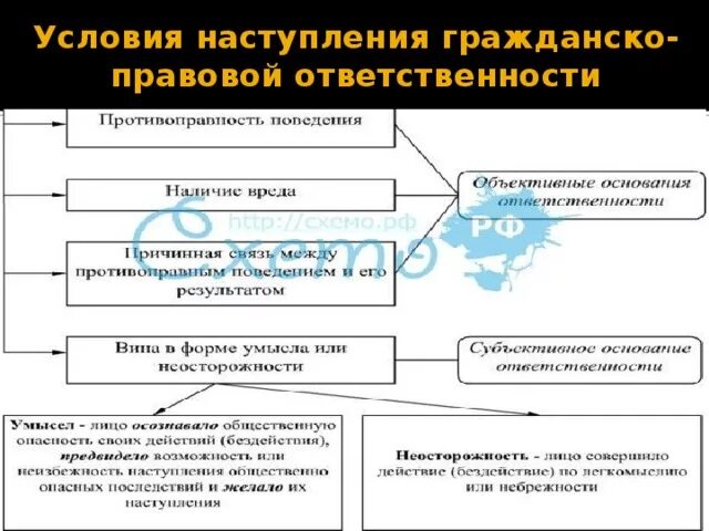 Основания и условия гражданско-правовой ответственности схема. Условия гражданско-правовой ответственности схема. Схему «условия наступления гражданско-правовой ответственности.. Условия наступления деликтной ответственности схема. Ограниченная ответственность в гражданском праве