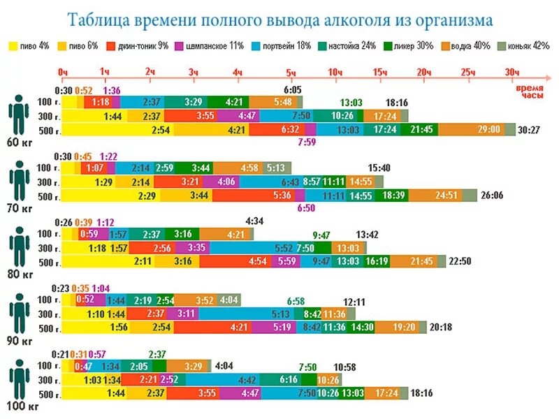 За сколько часов нельзя пить до операции. Вывод спиртного из организма таблица.