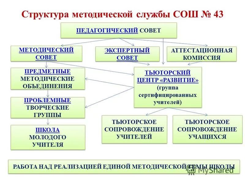 Структура методического материала. Структура методического материала