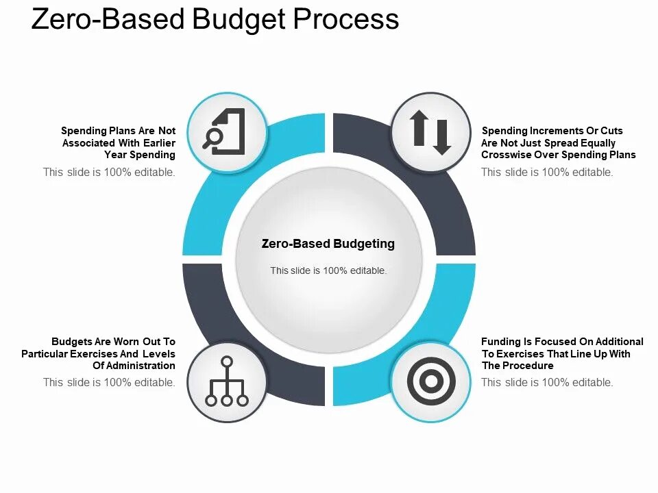 Base nulled. Zero based budgeting. бюджетирование «с нуля» (zero based budgeting. budgeting process. zbb бюджетирование что это.